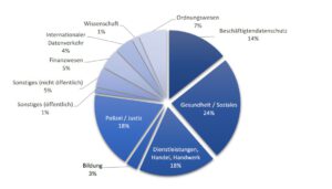 Tortendiagramm Meldung von Datenschutzverstößen 2025